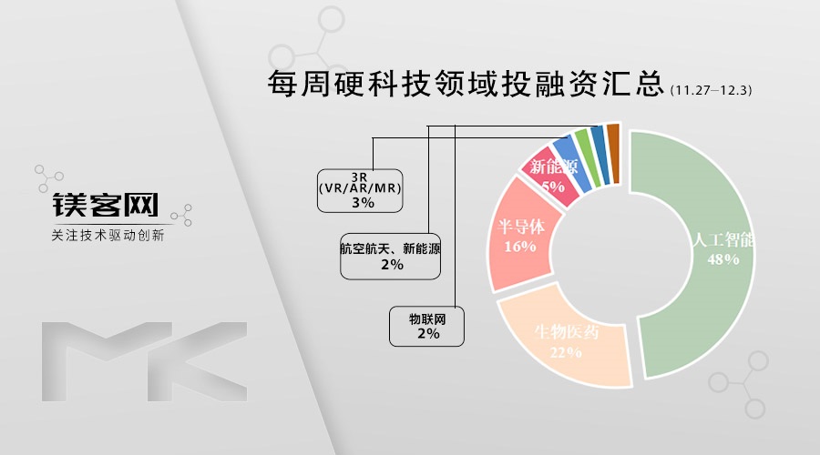 威马IPO前夜疯狂融资:再获D2轮融资1.52亿美元| 镁客网每周硬科技领域投融资汇总